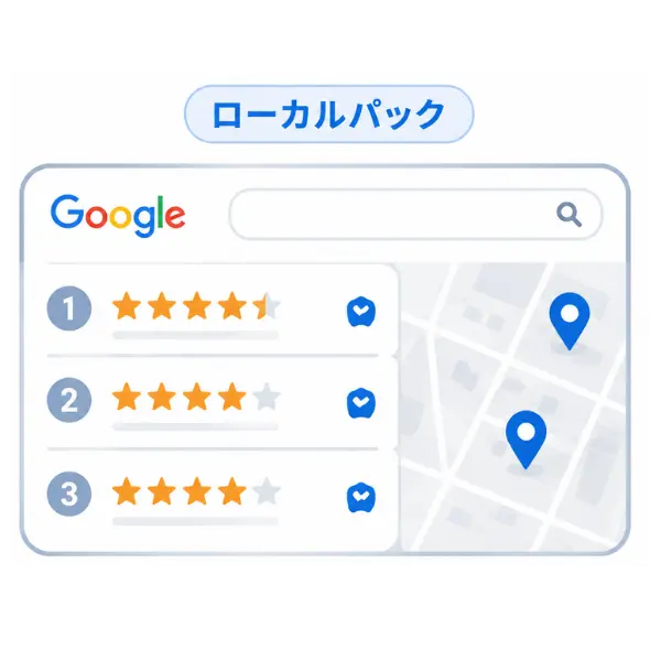 Google検索のローカルパックで上位3店舗が見られやすいイメージ